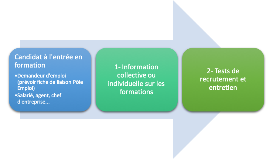 Modalités d'accès aux formations du CFFPA Nature