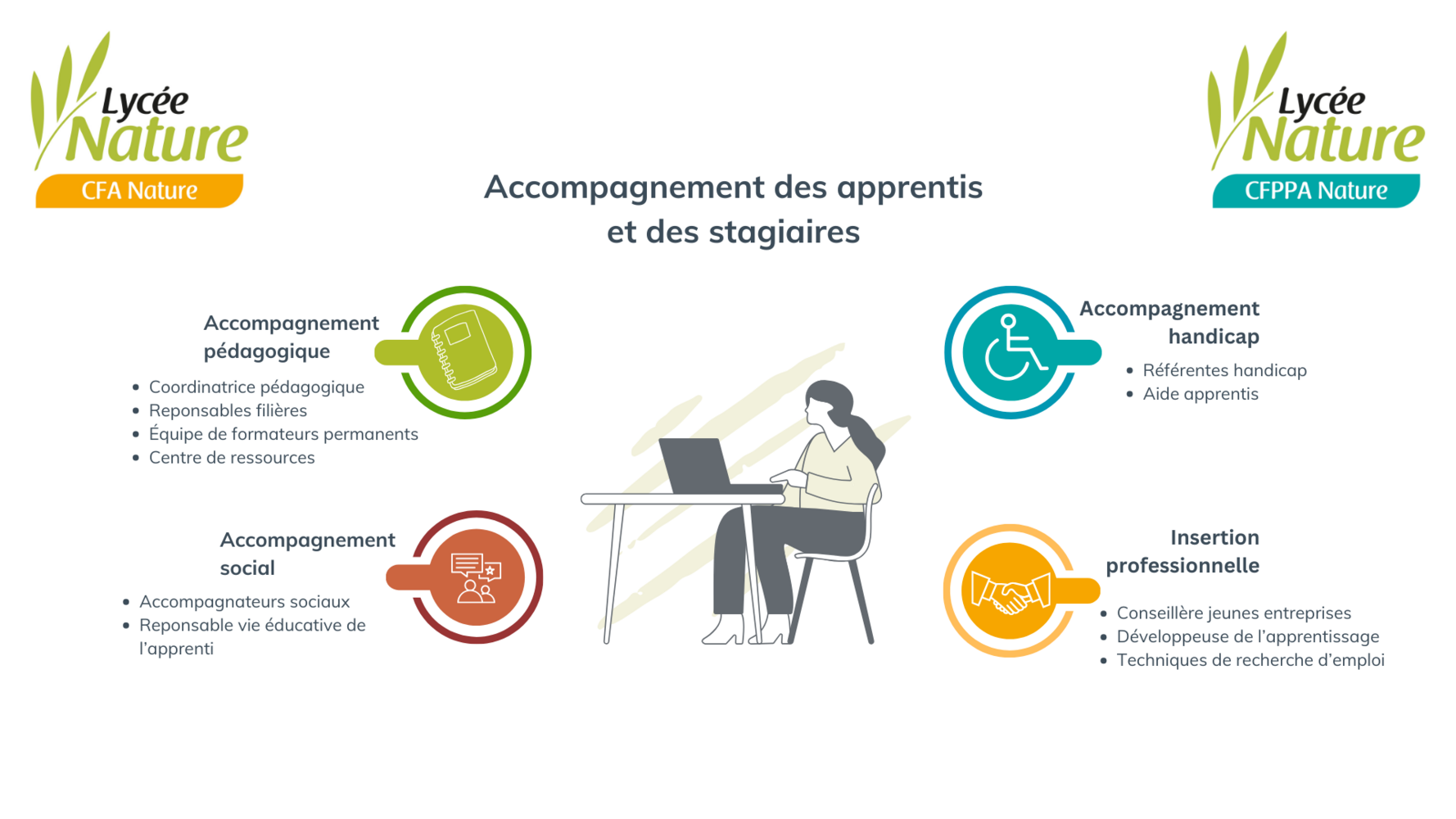 Dispositif d'accompagnement CFPPA Nature